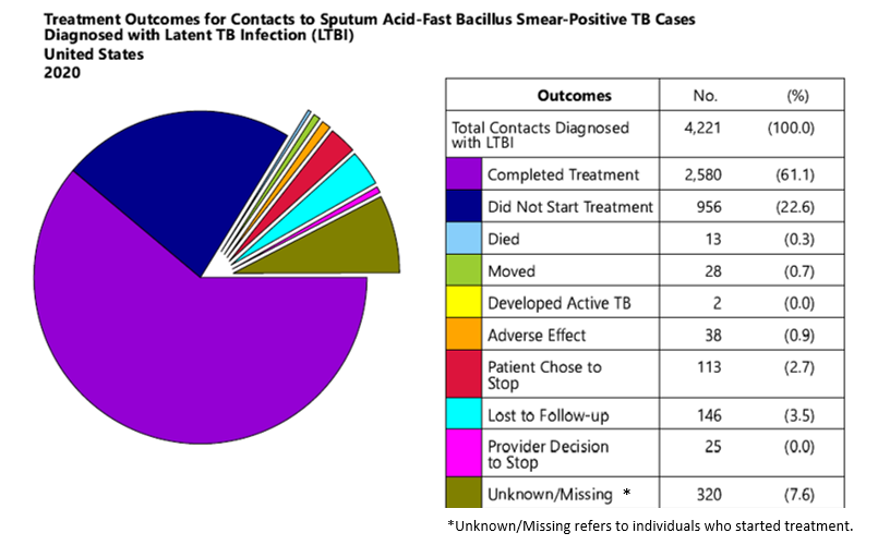 fig6-treat-outcomes Treatment Outcomes for Contacts to Sputum Acid-Fast Bacillus Smear-Positive TB Cases Diagnosed with Latent TB Infection (LTBI), United States 2018