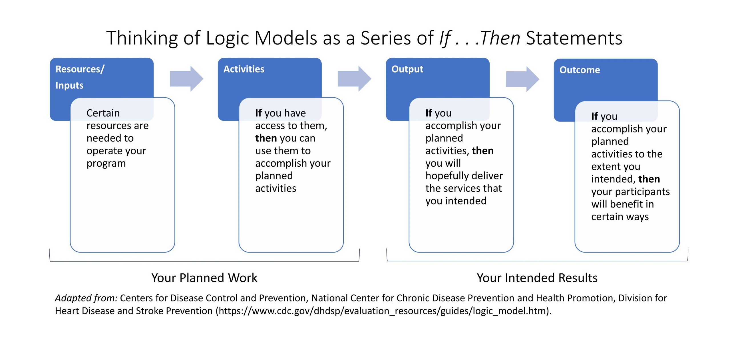 im logic model if then