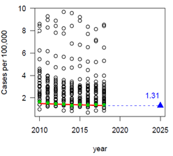 perform-targets-cases-per-100k Calculation of the 2025 national program target for reducing TB incidence to a rate of 1.31 per 100,000 persons or less