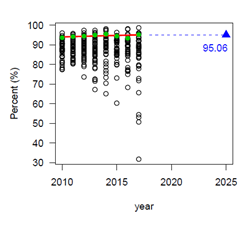 perform-targets-percentage Annual treatment completion data for the 52 reporting areas over 2010-2018