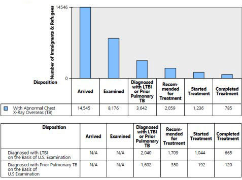 Examination and treatment disposition of immigrants and refugees in the United States—2019- Examination and treatment disposition of immigrants and refugees in the United States—2019