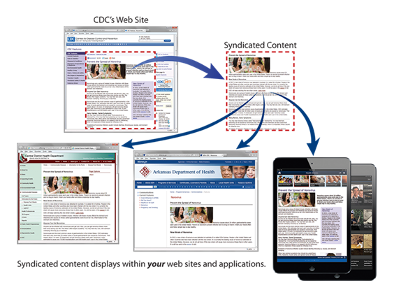 syndicated-content Syndicated content diagram