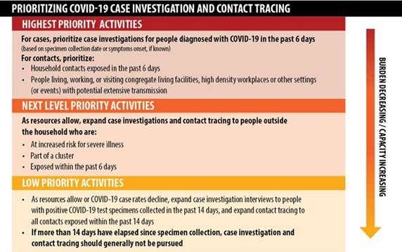 covid19Summary summary of recommendations for prioritization of COVID-19 case investigation and contact tracing in the figure