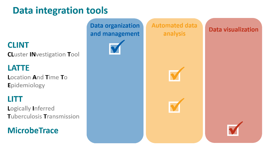 Genotyping Data Integration Tools