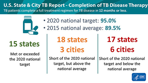 Fully treating and preventing further spread of TB disease is key to TB control and elimination.  
