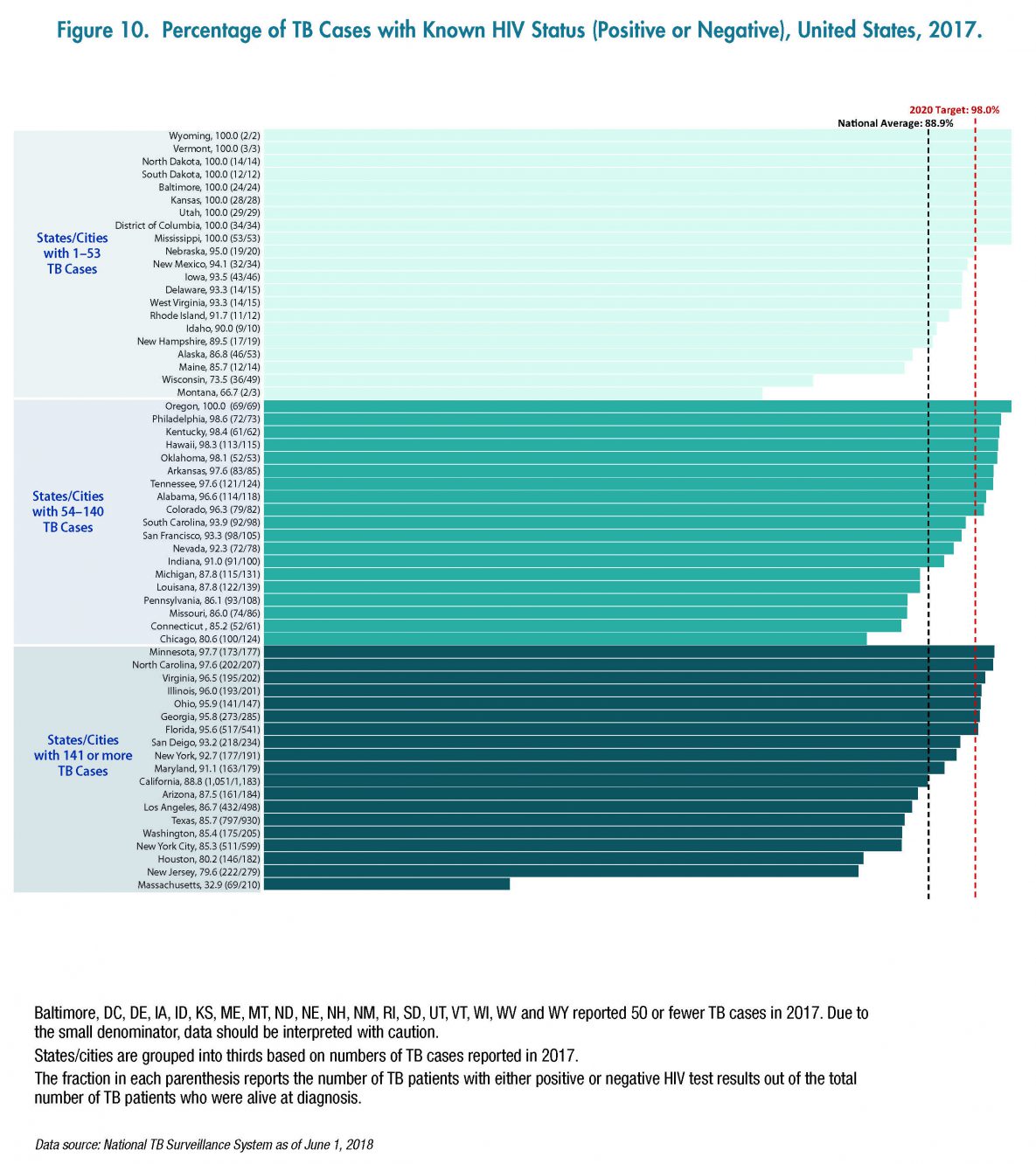 TB_2017Report_Fig10_Pg15 This horizontal bar graph shows percentages of TB cases with HIV status reported by individual state and city. States and cities are categorized into 3 groups based on numbers of TB cases reported in 2017. Within each group states and cities are ordered by decreasing percentage of TB cases who had HIV status reported. Vertical lines show the 2020 national target (98.0%) and the national average (88.9%). Among states/cities that reported 1-53 TB cases in 2017, percentages ranged from 100 in Wyoming, Vermont, North Dakota, South Dakota, Baltimore, Kansas, Utah, the District of Columbia, and Mississippi to 66.7 in Montana. The states and cities that achieved 100% were above the 2020 target; Nebraska, New Mexico, Iowa, Delaware, West Virginia, Rhode Island, Idaho, and New Hampshire had percentages that were below the 2020 target but were at or above the national average; Alaska, Maine, Wisconsin, and Montana had percentages that were below the national average. Among states/cities that reported 54-140 TB cases in 2017, percentages ranged from 100 in Oregon to 80.6 in Chicago. Oregon, Philadelphia, Kentucky, Hawaii, and Oklahoma had percentages at or above the 2020 target; Arkansas, Tennessee, Alabama, Colorado, South Carolina, San Francisco, Nevada, and Indiana had percentages that were below the 2020 target but were at or above the national average; Michigan, Louisiana, Pennsylvania, Missouri, Connecticut, and Chicago had percentages that were below the national average. Among states/cities that reported 141 or more TB cases in 2017, percentages ranged from 97.7 in Minnesota to 32.9 in Massachusetts. All states and cities in this category (Minnesota, North Carolina, Virginia, Illinois, Ohio, Georgia, Florida, San Diego, New York, Maryland, California, Arizona, Los Angeles, Texas, Washington, New York City, Houston, New Jersey, and Massachusetts) were below both the 2020 target and the national average.