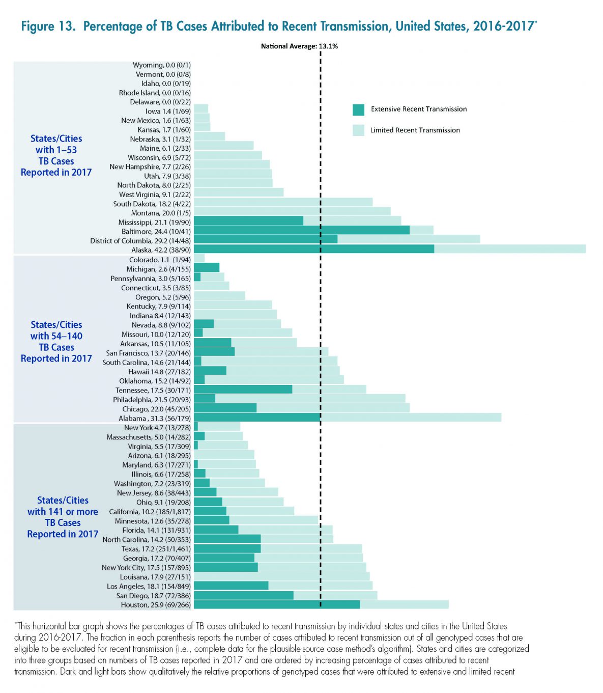 TB_2017Report_Fig13_Pg22 This horizontal bar graph shows the percentages of TB cases attributed to recent transmission by individual states and cities in the United States during 2016-2017. The fraction in each parenthesis reports the number of cases attributed to recent transmission out of all genotyped cases that are eligible to be evaluated for recent transmission (i.e., complete data for the plausible-source case method’s algorithm). States and cities are categorized into three groups based on numbers of TB cases reported in 2017 and are ordered by increasing percentage of cases attributed to recent transmission. Dark and light bars show qualitatively the relative proportions of genotyped cases that were attributed to extensive and limited recent transmission, respectively. The total length of the bar represents all recent transmission (i.e., the percentage sums of extensive recent transmission and limited recent transmission equal all recent transmission). During 2016–2017, 13.1% of genotyped cases were attributed to recent transmission in the United States. Among states/cities that reported at least one case but not more than 53 cases in 2017, the percentage of all recent transmission ranged from 0% to 42.2% (Wyoming, Vermont, Idaho, Rhode Island, Delaware, Iowa, New Mexico, Kansas, Nebraska, Maine, Wisconsin, New Hampshire, Utah, North Dakota, West Virginia, South Dakota, Montana, Mississippi, Baltimore, District of Columbia, and Alaska).