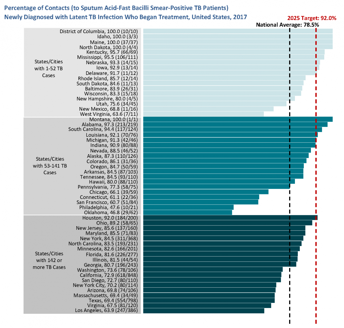 Figure11 Figure 11: Percentage of Contacts (to Sputum Acid-Fast Bacilli Smear-Positive TB Patients) Newly Diagnosed with Latent TB Infection Who Began Treatment, United States, 2017