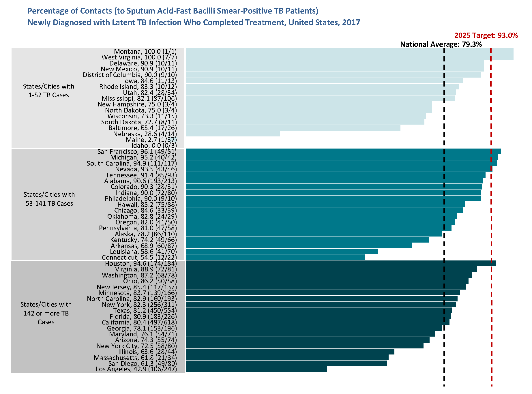 Figure12 Figure 12. Percentage of Contacts (to Sputum Acid-Fast Bacilli Smear-Positive TB Patients) Newly Diagnosed with Latent TB Infection Who Completed Treatment, United States, 2017