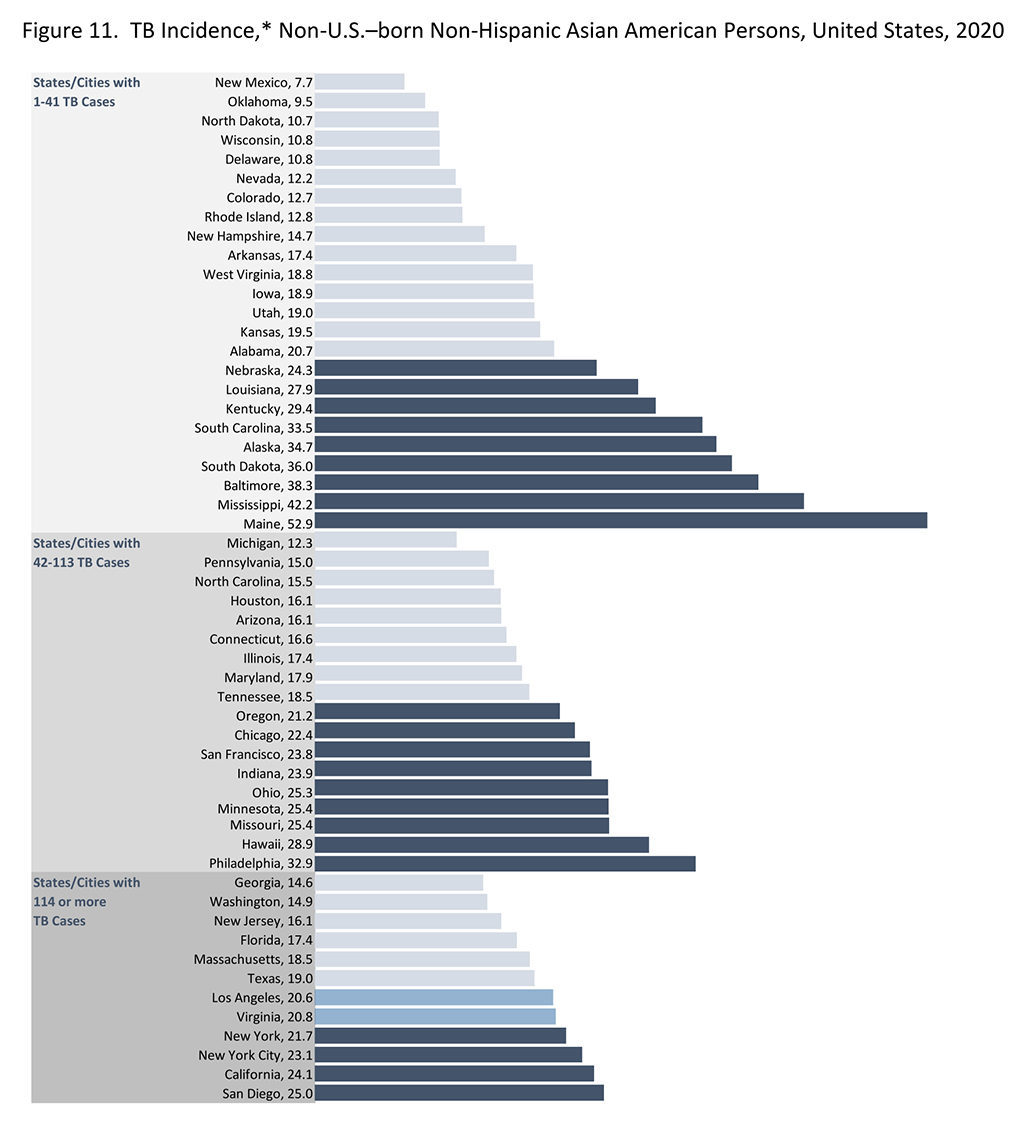 Figure11. TB Incidence, Non-U.S.-born Non-Hispanic Asian American Persons, U.S., 2020 Figure11. TB Incidence, Non-U.S.-born Non-Hispanic Asian American Persons, U.S., 2020