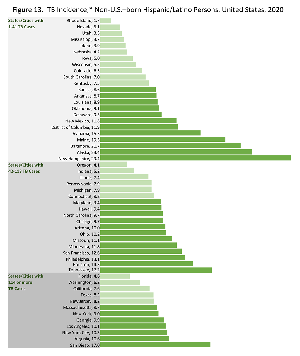 Figure13. TB Incidence, Non-U.S.-born Hispanic/Latino Persons, U.S., 2020 Figure13. TB Incidence, Non-U.S.-born Hispanic/Latino Persons, U.S., 2020