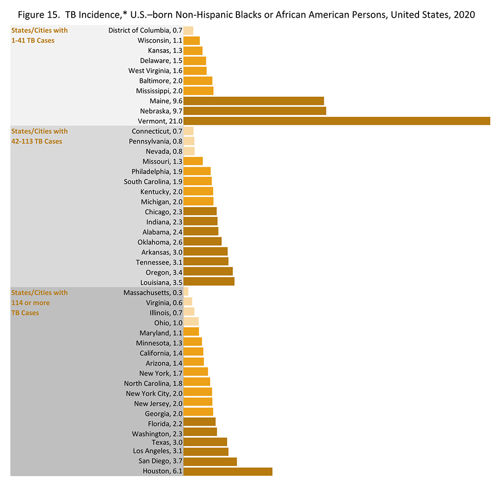Figure15. TB Incidence, U.S.-born Non-Hispanic Black or African American Persons, United States, 2020 Figure15. TB Incidence, U.S.-born Non-Hispanic Black or African American Persons, United States, 2020