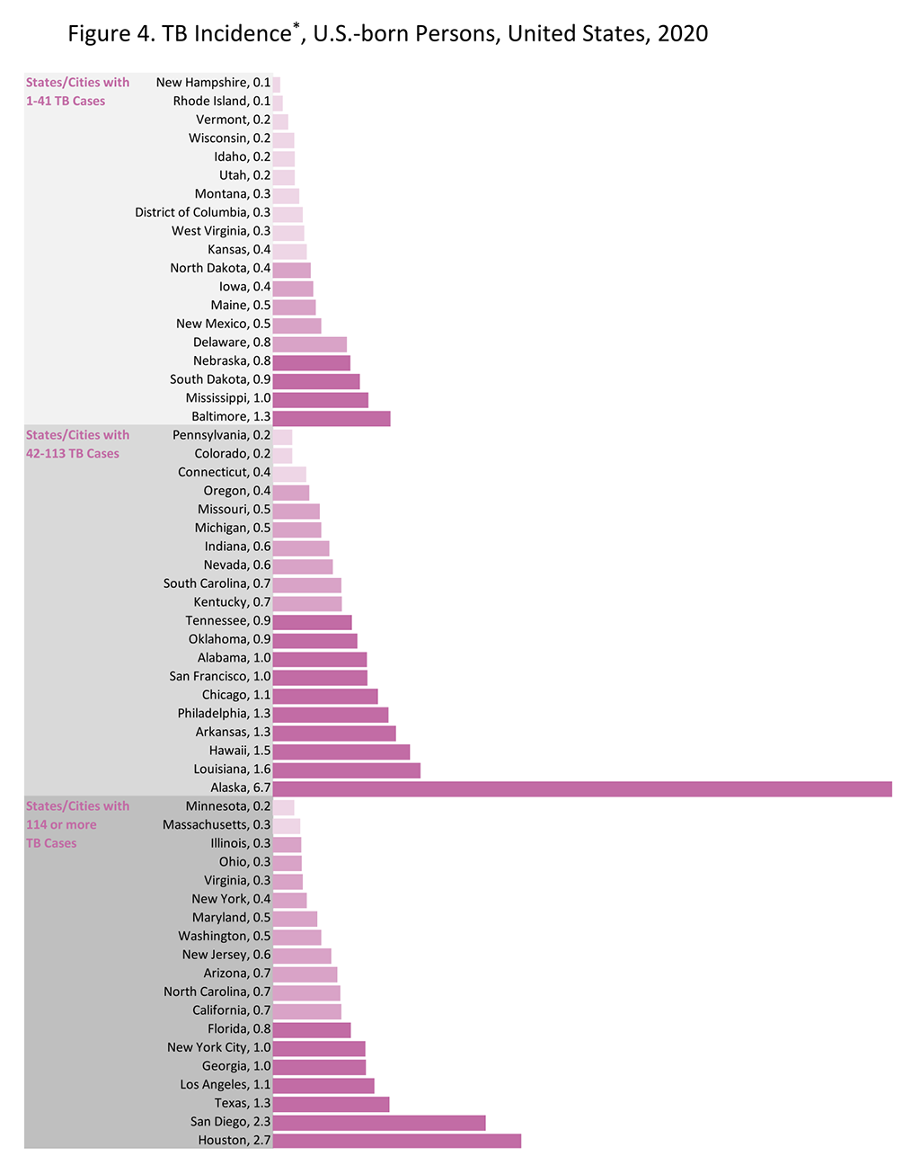 Figure 4. TB Incidence, U.S.-born Persons, 2020 Figure 4. TB Incidence, U.S.-born Persons, 2020