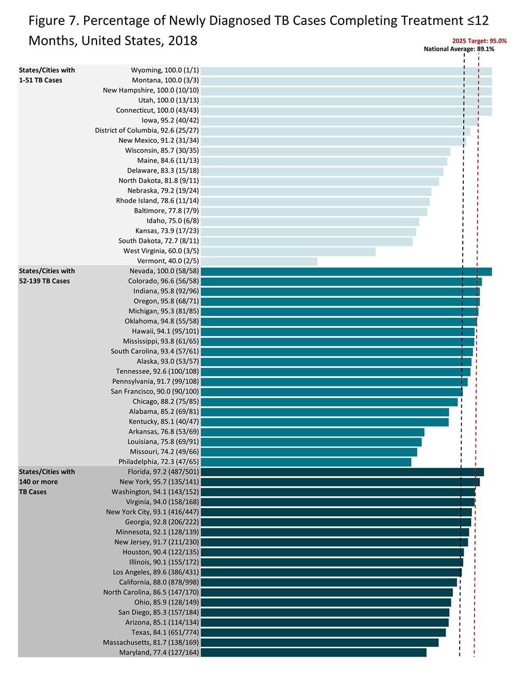 Figure 7. Percentage of Newly Diagnosed TB Cases Completing Treatment ≤ 12 Months, U.S., 2018 Figure 7. Percentage of Newly Diagnosed TB Cases Completing Treatment ≤ 12 Months, U.S., 2018