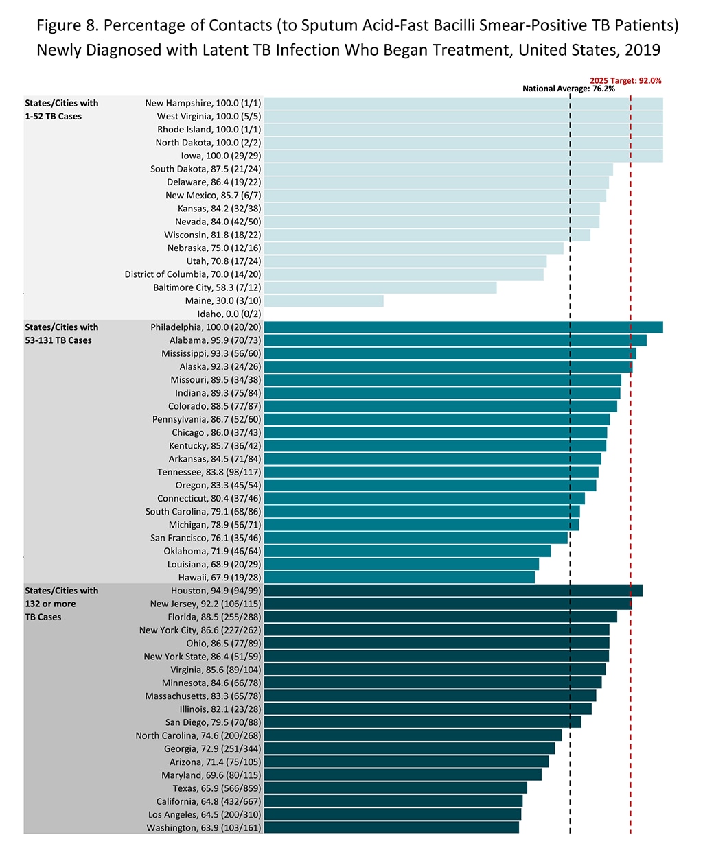 Figure 8. Percentage of Contacts Newly Diagnosed with Latent TB Infection Who Began Treatment, U.S., 2019 Figure 8. Percentage of Contacts Newly Diagnosed with Latent TB Infection Who Began Treatment, U.S., 2019