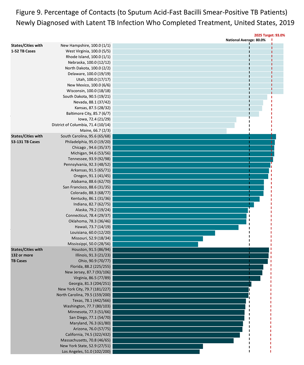 Figure 9. Percentage of Contacts Newly Diagnosed with Latent TB Infection Who Completed Treatment, U.S., 2019 Figure 9. Percentage of Contacts Newly Diagnosed with Latent TB Infection Who Completed Treatment, U.S., 2019