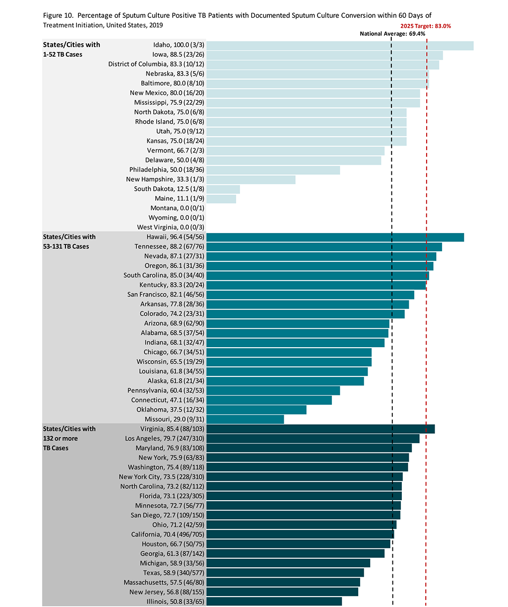 Figure10 Percentage of Sputum Culture Positive TB Patients with Documented Sputum Culture Conversion within 60 Days of Treatment Initiation, United States, 2019