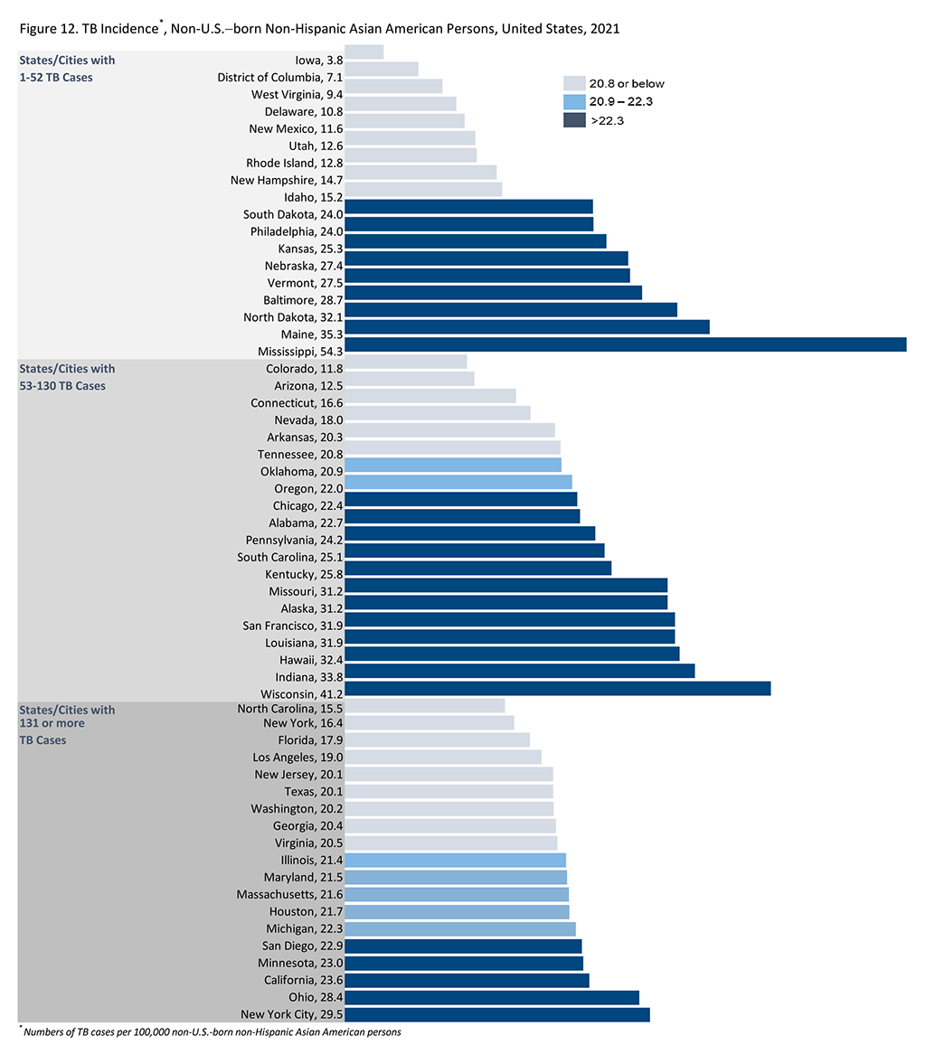 Figure12 TB Incidence, Non-U.S.-Born Non-Hispanic Asian American Persons, United States, 2021