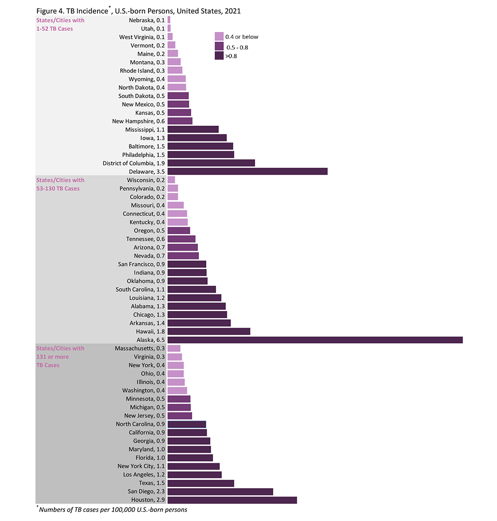 Figure4 TB Incidence, U.S.-Born Persons, United States, 2021