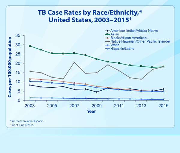 Slide 10 - TB Case Rates, by Race/Ethnicity, United States, 2003–2015