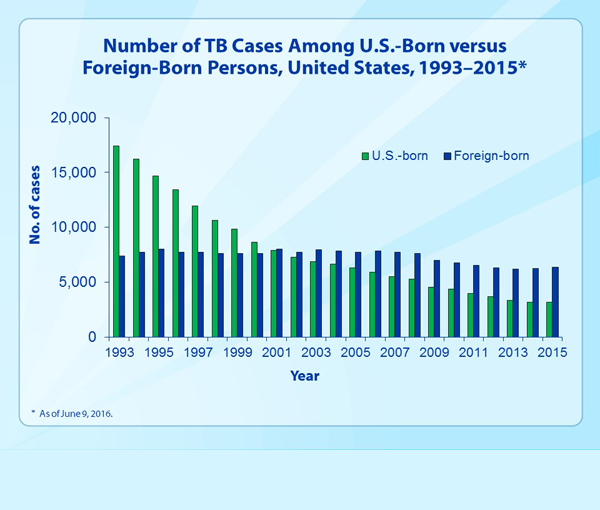 Slide 13. Number of TB Cases Among U.S.-Born versus Foreign-Born Persons, United States, 1993–2015