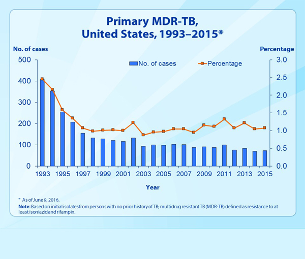 Slide 8 - Reported TB Cases, by Age Group, United States, 2015
