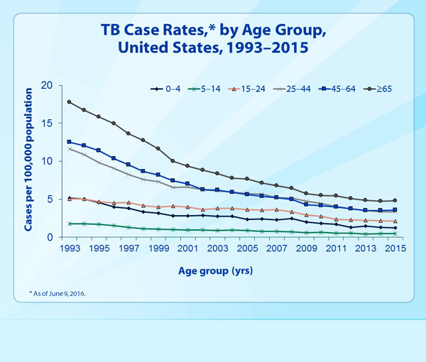 Slide 7 - TB Case Rates, by Age Group, United States, 1993–2015