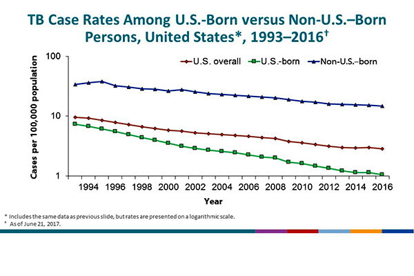 TB Case Rates Among U.S.-Born versus Non-U.S.–Born Persons, United States, 1993–2016. The chart presents the same data as on Slide 17, but uses a logarithmic scale to better illustrate the trends. The trend lines indicate a greater rate of decrease among U.S.-born, compared with non-U.S.–born, persons during the study period.