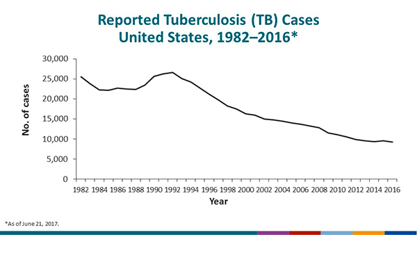 Reported Tuberculosis (TB) Cases, United States, 1982–2016. The resurgence of TB in the mid-1980s was marked by years of increasing case counts until its peak in 1992. Case counts decreased from 1993 and 2014, and again in 2016. However, in 2015, a slight increase occurred in the total number of TB cases reported in the United States. From 1992 until 2008, the total number of TB cases decreased 2%–7% annually. An unprecedented decrease occurred in 2009, when the total number of TB cases decreased by more than 10% from 2008 to 2009. In 2016, a total of 9,272 cases were reported from the 50 states and the District of Columbia (DC). This represents a decrease of 2.9% from 2015, and a 65.2% decrease from 1992.