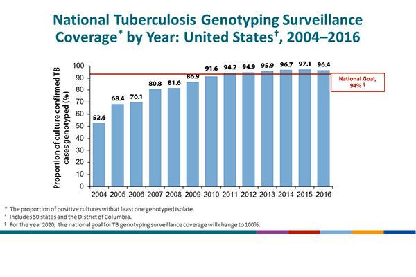 National Tuberculosis Genotyping Surveillance Coverage by Year, United States, 2004–2016. This slide shows the increase in genotyping surveillance coverage from 2004 to 2016. In 2004 the proportion of positive cultures with at least one genotyped isolate was 52.6%; in 2016 it was 96.4%. The national goal for genotyping surveillance coverage is 94.0%.