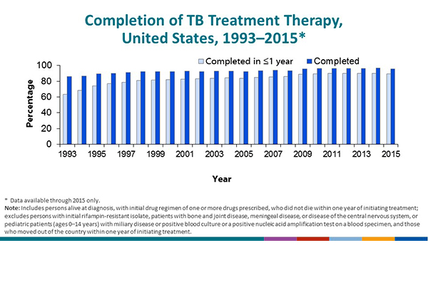 National Tuberculosis Surveillance System Highlights from 2017 - Slide - 25