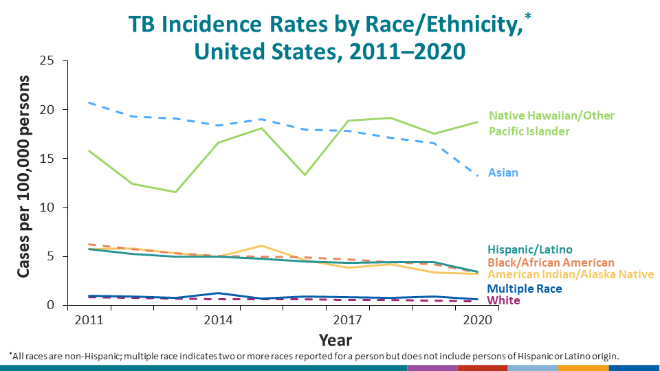 Percentage of TB Cases by Race/Ethnicity,* United States, 2020 (N=7,174)†
