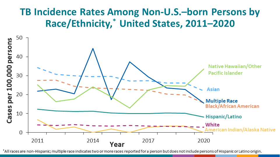 TB Incidence Rates Among Non-U.S.–born Persons by Race/Ethnicity,* United States, 2011–2020