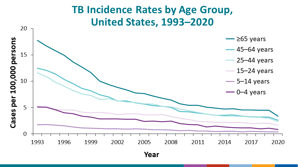 TB Incidence Rates by Age Group, United States, 1993–2020