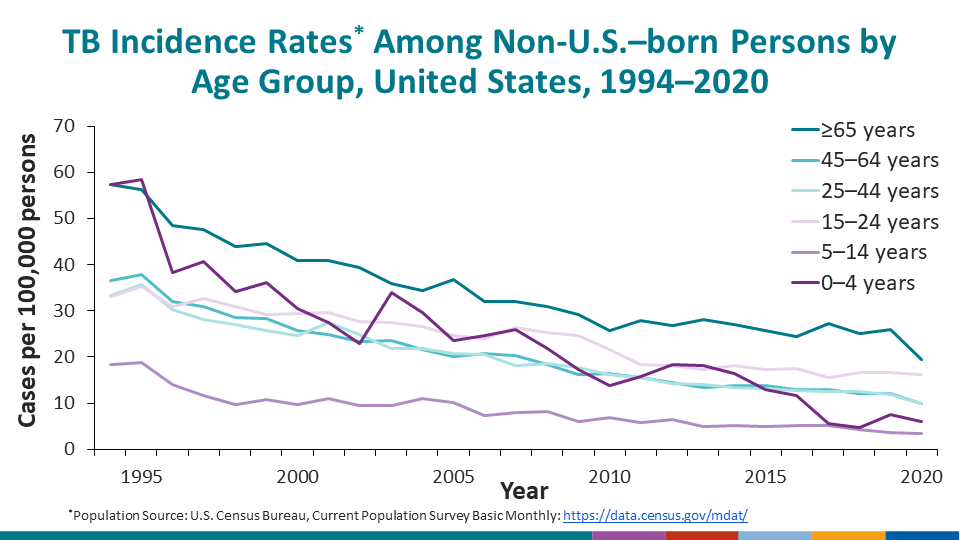 TB Incidence Rates* Among Non-U.S.–born Persons by Age Group, United States, 1994–2020