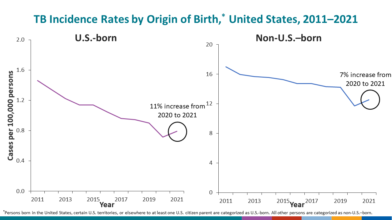Incidence rates for U.S.-born persons are shown in the left figure in purple, and incidence rates for non-U.S.–born persons.