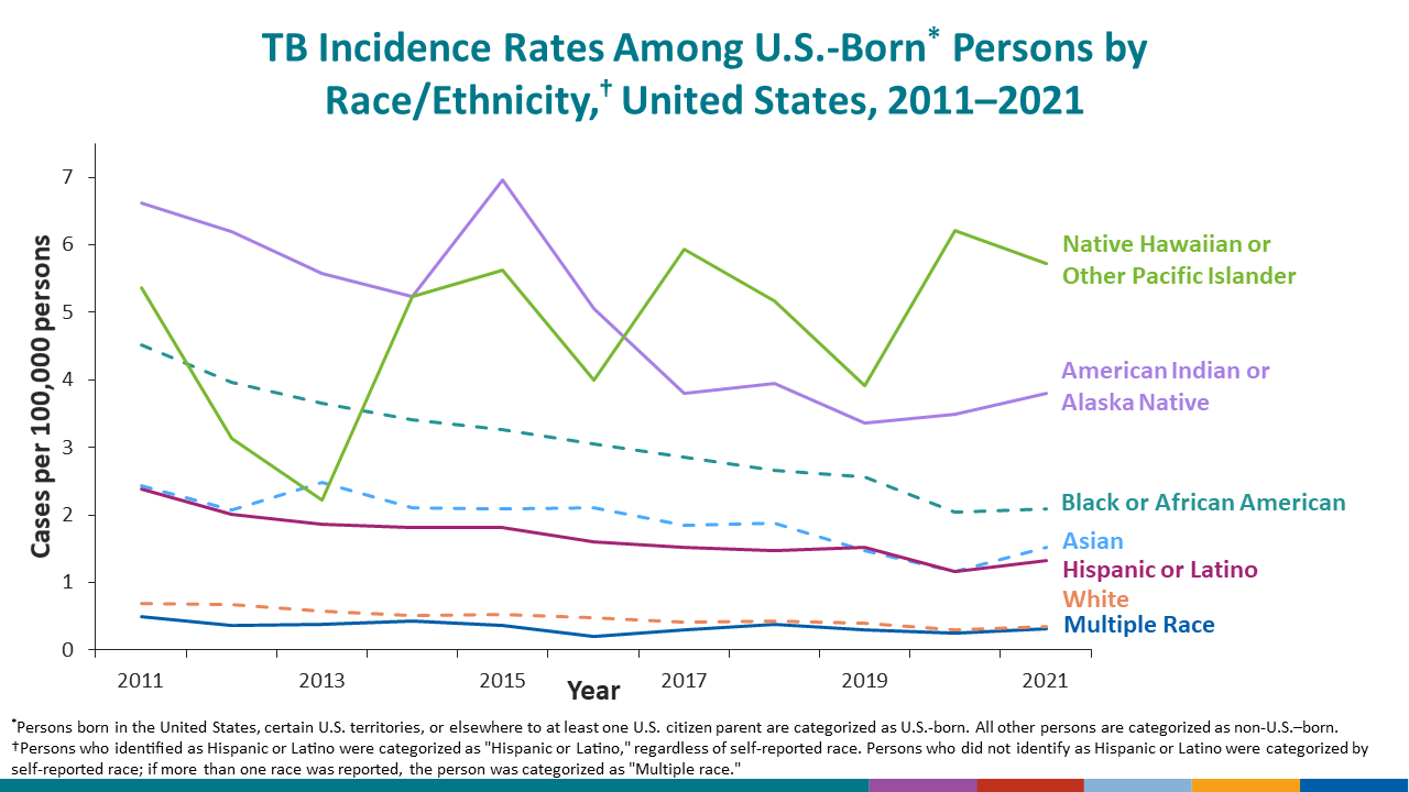 In 2021, among U.S.-born persons, Native Hawaiian or Other Pacific Islander persons had the highest incidence rate.