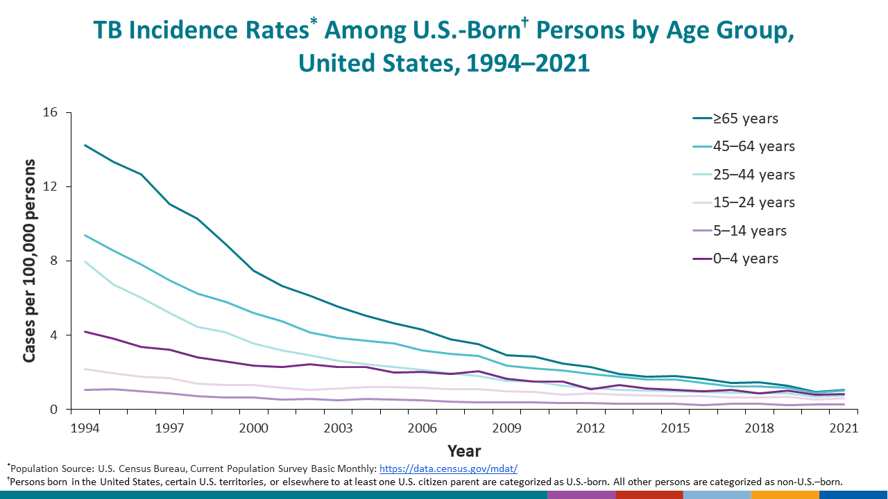 Since 1994, each age group among U.S.-born persons has experienced a 72% or greater decline in incidence rate.