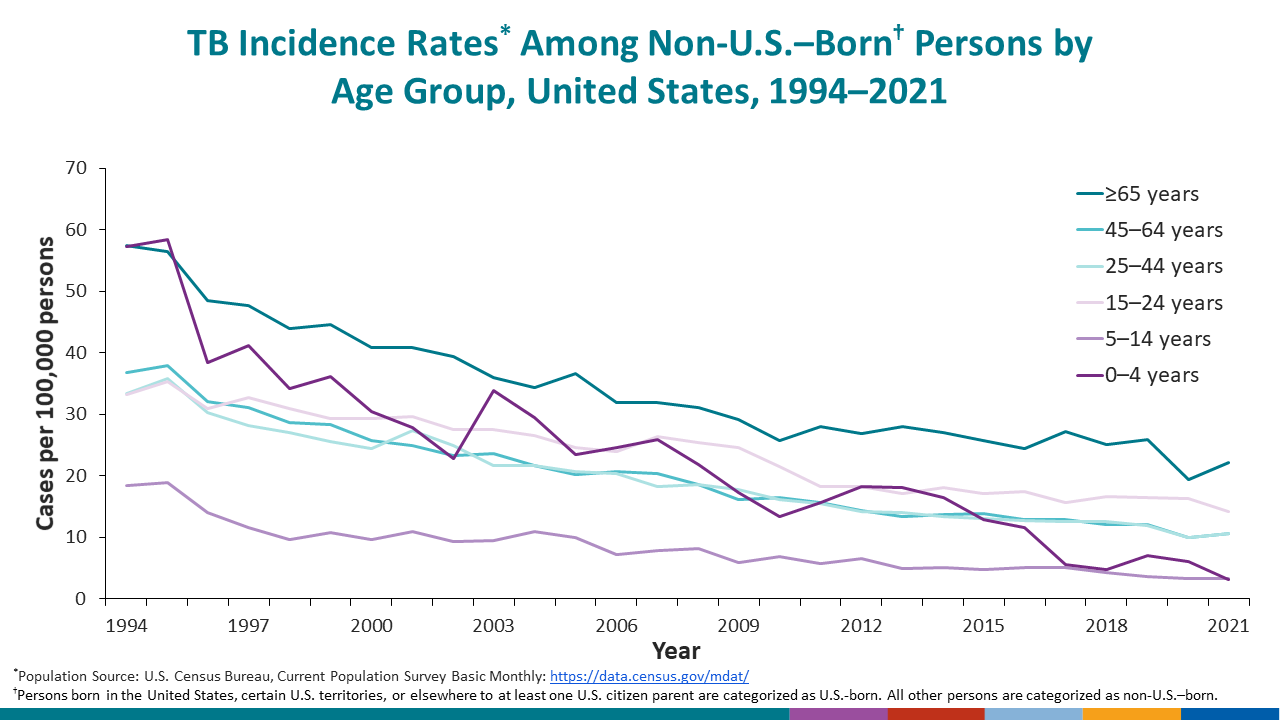 From 1994 through 2020, each age group among non-U.S.–born persons has experienced a 50% or greater decline in incidence.