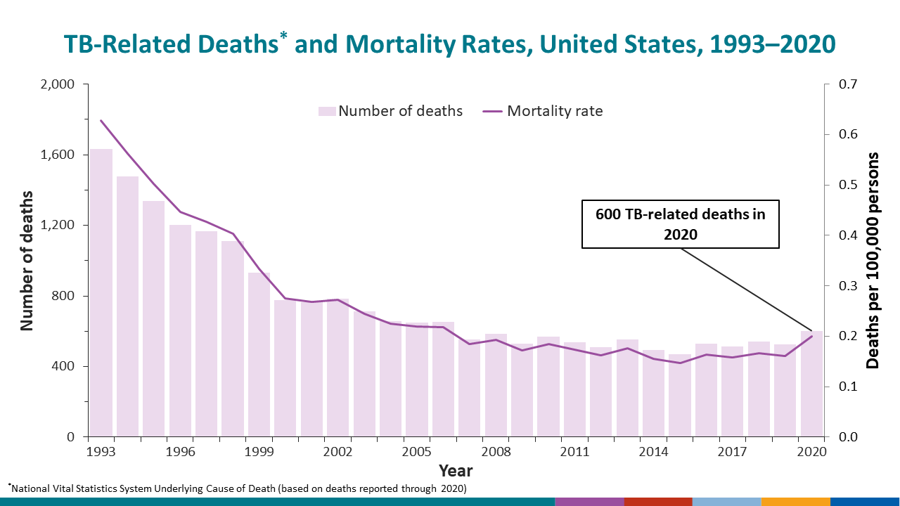 The National Vital Statistics System (NVSS) reported 600 TB-related deaths (0.2 deaths per 100,000 persons)