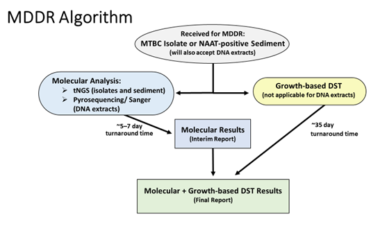 MDDR-algorithm MDDR Algorithm