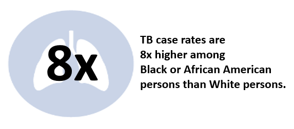 tb-case-rate-8x-african-american-2021 TB case rates are 8 times higher among Black or African American persons than White persons.