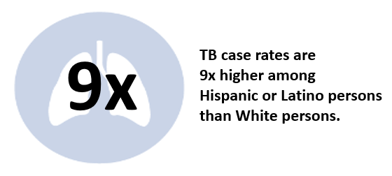 tb-case-rate-9x-hispanic-2021 TB case rates are 9 times higher among Hispanic or Latino persons that White persons.