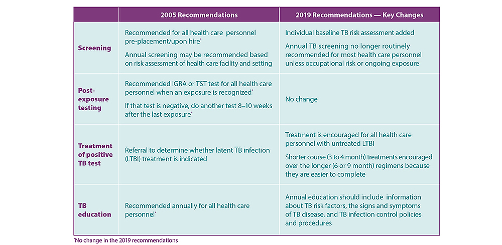 rec3 Summary of updates to TB Screening, Testing, and Treatment Recommendations of U.S. Health Care Personnel