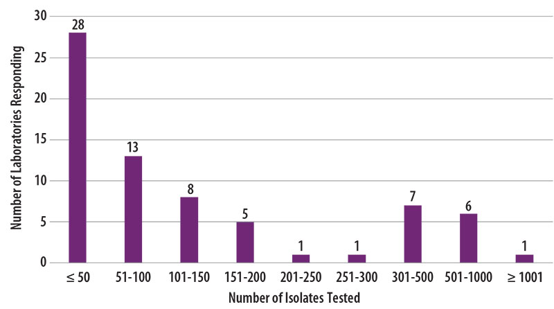 Figure 2. The annual volume of MTBC isolates tested for drug susceptibility by participating laboratories (N=70) in 2019 is displayed in this vertical bar graph. The vertical y–axis is the number of laboratories responding and ranges from 0 to 30 using increments of 5. Along the horizontal x-axis are nine vertical bars representing the number of isolates tested per year. From left to right, 28 laboratories tested less than or equal to 50 isolates per year; 13 laboratories tested between 51 to 100 isolates per year; 8 laboratories tested between 101 to 150 isolates per year; 5 laboratories tested between 151 to 200 isolates per year; 1 laboratory tested between 201 to 250 isolates per year; 1 laboratory tested between 251 to 300 isolates per year; 7 laboratories tested between 301 to 500 isolates per year; 6 laboratories tested between 501 to 1000 isolates per year, and 1 laboratory tested greater than or equal to 1001 isolates per year. Figure 2. Distribution of the Annual Volume of MTBC Isolates Tested for Drug Susceptibility by Participants in Previous Calendar Year (n=70)