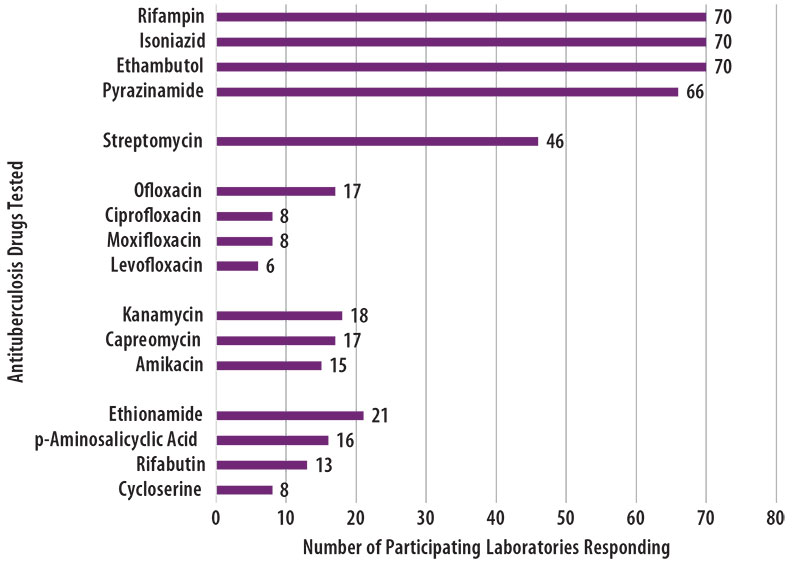 Figure 4. The molecular meFigure 4. The molecular methods used by MPEP participants (N=10) are displayed in this pie chart. The largest slice represents the 5 laboratories that perform targeted DNA sequencing. The next three slices represent 2 laboratories that use Bruker line probe assays, 2 laboratories that use the Cepheid Xpert MTB/RIF assay, and 1 laboratory that uses whole genome sequencing.thods used by MPEP participants (N=10) are displayed in this pie chart. The largest slice represents the 5 laboratories that perform targeted DNA sequencing. The next three slices represent 2 laboratories that use Bruker line probe assays, 2 laboratories that use the Cepheid Xpert MTB/RIF assay, and 1 laboratory that uses whole genome sequencing. Figure 5. The antituberculosis drugs tested by MPEP participants is displayed in a horizontal bar graph. The vertical y -axis contains a list of each drug tested and the horizontal x-axis contains the number of laboratories with ranges from 0 to 80, by increments of 10. There are 16 horizontal bars with each bar representing the number of laboratories reporting a result for a particular drug for susceptibility testing. 70 laboratories tested rifampin; 70 laboratories tested isoniazid; 70 laboratories tested ethambutol; 66 laboratories tested pyrazinamide; 46 laboratories tested streptomycin; 17 laboratories tested ofloxacin; 8 laboratories tested ciprofloxacin; 8 laboratories tested moxifloxacin; 6 laboratories tested levofloxacin; 18 laboratories tested kanamycin; 17 laboratories tested capreomycin; 15 laboratories tested amikacin; 21 laboratories tested ethionamide; 16 laboratories tested PAS; 13 laboratories tested rifabutin; and 8 laboratories tested cycloserine.