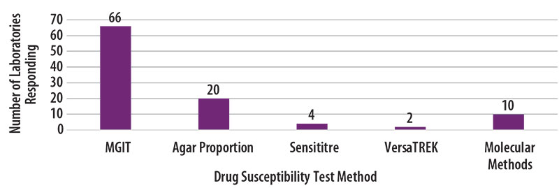 Figure 3. The drug susceptibility testing methods used by MPEP participants (N=102) is displayed in this vertical bar graph. The vertical y-axis is the number of laboratories reporting with ranges from 0 to 70, by increments of 10, and the horizontal x- axis lists the susceptibility testing methods. Each bar represents the number of reporting laboratories performing a particular drug susceptibility test method. From left to right: 66 used MGIT, 20 used agar proportion, 4 used Sensititre, 2 used VersaTREK, and 10 used molecular methods. Figure 3. The drug susceptibility testing methods used by MPEP participants (N=102) is displayed in this vertical bar graph. The vertical y-axis is the number of laboratories reporting with ranges from 0 to 70, by increments of 10, and the horizontal x- axis lists the susceptibility testing methods. Each bar represents the number of reporting laboratories performing a particular drug susceptibility test method. From left to right: 66 used MGIT, 20 used agar proportion, 4 used Sensititre, 2 used VersaTREK, and 10 used molecular methods.