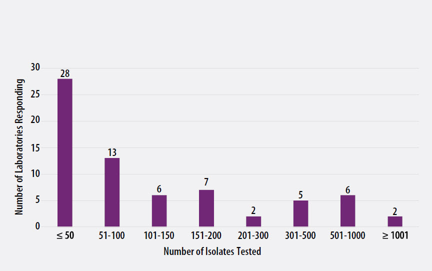 MTBC-Isolates Figure 2. Distribution of the Annual Volume of MTBC Isolates Tested for Drug Susceptibility by Participants in Previous Calendar Year (n=69)