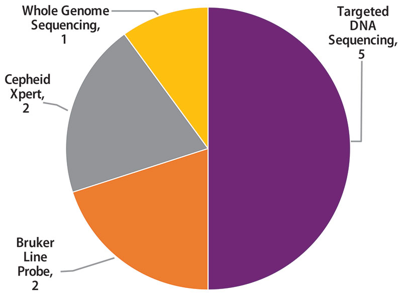 Figure 4. The molecular meFigure 4. The molecular methods used by MPEP participants (N=10) are displayed in this pie chart. The largest slice represents the 5 laboratories that perform targeted DNA sequencing. The next three slices represent 2 laboratories that use Bruker line probe assays, 2 laboratories that use the Cepheid Xpert MTB/RIF assay, and 1 laboratory that uses whole genome sequencing.thods used by MPEP participants (N=10) are displayed in this pie chart. The largest slice represents the 5 laboratories that perform targeted DNA sequencing. The next three slices represent 2 laboratories that use Bruker line probe assays, 2 laboratories that use the Cepheid Xpert MTB/RIF assay, and 1 laboratory that uses whole genome sequencing. Figure 4. The molecular meFigure 4. The molecular methods used by MPEP participants (N=10) are displayed in this pie chart. The largest slice represents the 5 laboratories that perform targeted DNA sequencing. The next three slices represent 2 laboratories that use Bruker line probe assays, 2 laboratories that use the Cepheid Xpert MTB/RIF assay, and 1 laboratory that uses whole genome sequencing.thods used by MPEP participants (N=10) are displayed in this pie chart. The largest slice represents the 5 laboratories that perform targeted DNA sequencing. The next three slices represent 2 laboratories that use Bruker line probe assays, 2 laboratories that use the Cepheid Xpert MTB/RIF assay, and 1 laboratory that uses whole genome sequencing.