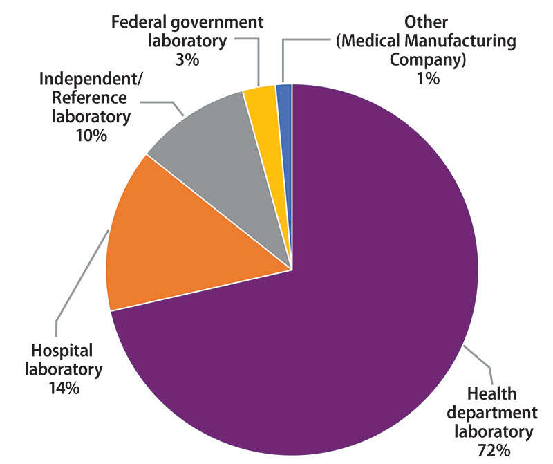 Figure 1. The primary classification of the 70 laboratories participating in the February 2020 MPEP survey is shown in this pie chart. The largest slice, at 72%, represents 50 laboratories that have self-classified as a health department laboratory. The next major slice signifies 10 hospital laboratories. The remaining three slices of the pie chart represent 7 independent laboratories, 2 federal government laboratories, and 1 laboratory self-identified as a medical manufacturer. Figure 1. Primary Classification of Participating Laboratories, February 2020